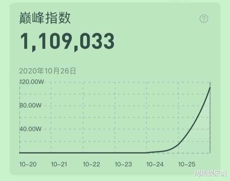 王源《我歌》收视救星！数据飙升成最大黑马，获奖不及组合两成员