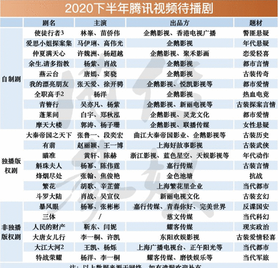 2020年下半年各卫视待播剧汇总 2020年所有新剧