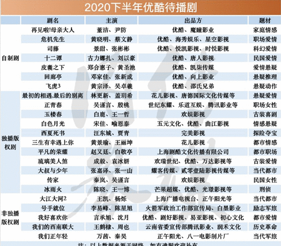 2020年下半年各卫视待播剧汇总 2020年所有新剧