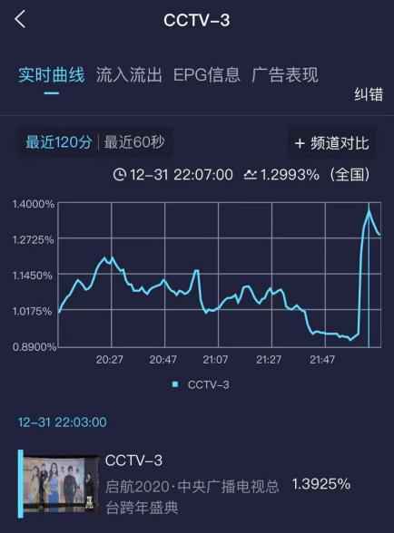  今年跨年曝光最多魔术师你敢说他就能变
