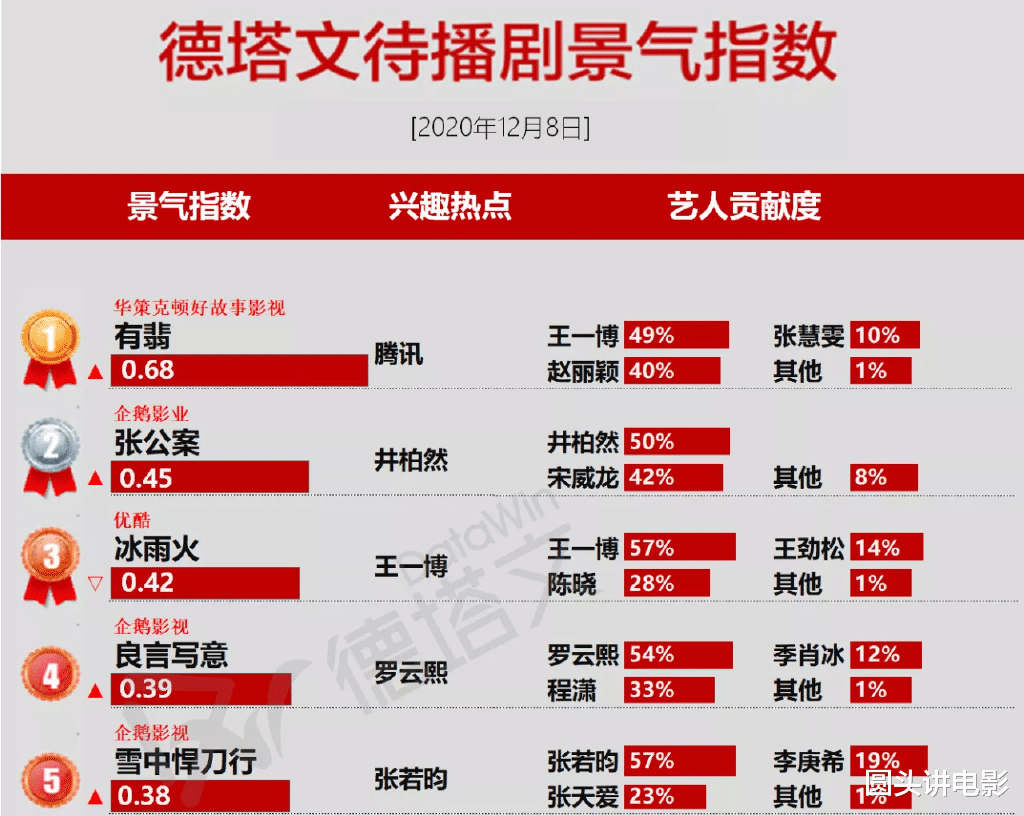 待播剧景气指数榜：《雪中悍刀行》排在最后，第一有望成年度爆款