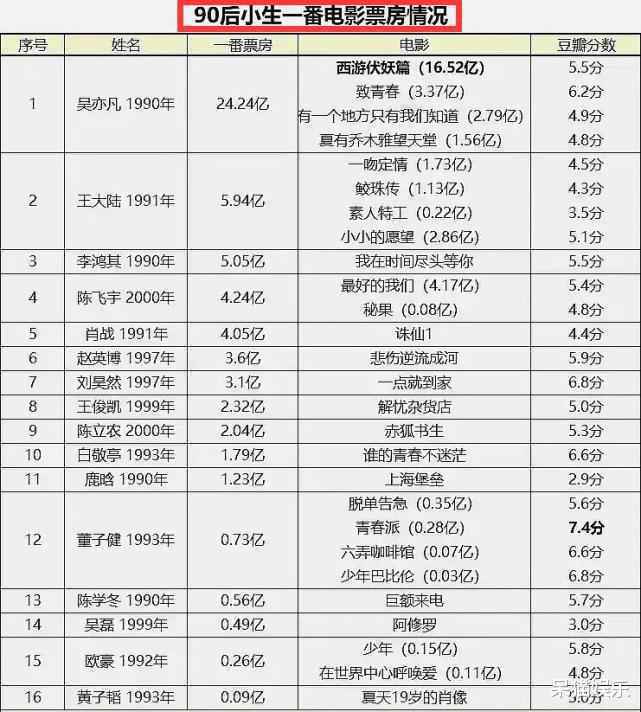 90后小生票房排名公开，前3名出乎意料，王一博惨遭徐峥抛弃？
