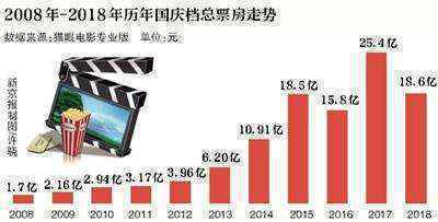 口碑一般、票补不再，国庆档票房遇冷